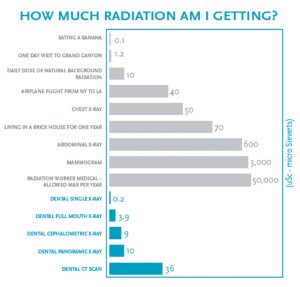 dental radiation amounts