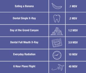 A chart compares radiation exposure from dental xrays to the radiation amounts from eating a banana, a day at the Grand Canyon, everyday radiation, and a six-hour flight.